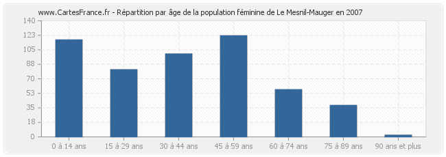 Répartition par âge de la population féminine de Le Mesnil-Mauger en 2007